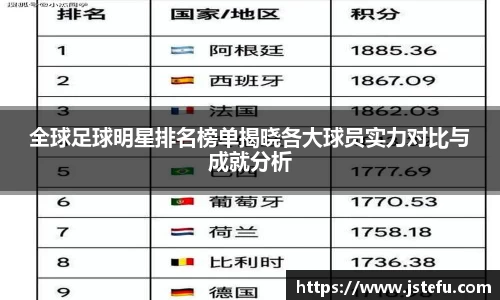 全球足球明星排名榜单揭晓各大球员实力对比与成就分析